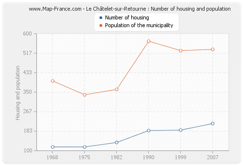 Le Châtelet-sur-Retourne : Number of housing and population